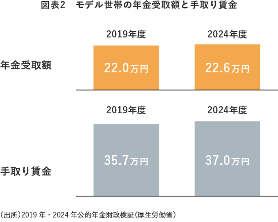 図表2 モデル世帯の年金受取額と手取り賃金