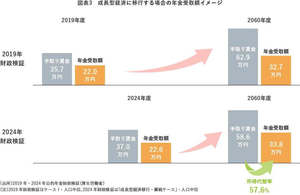 図表3 成長型経済に移行する場合の年金受取額イメージ