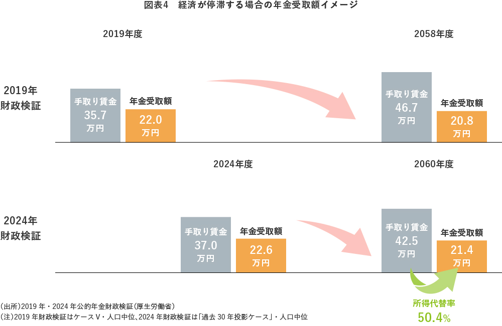 図表4 経済が停滞する場合の年金受取額イメージ