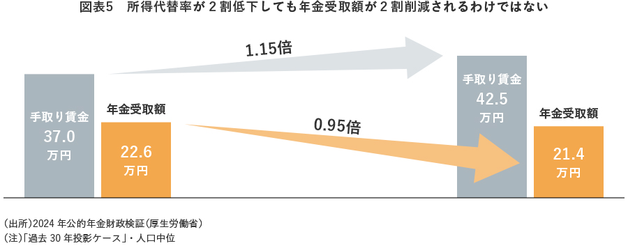 図表5 所得代替率が2割低下しても年金受取額が2割削減されるわけではない