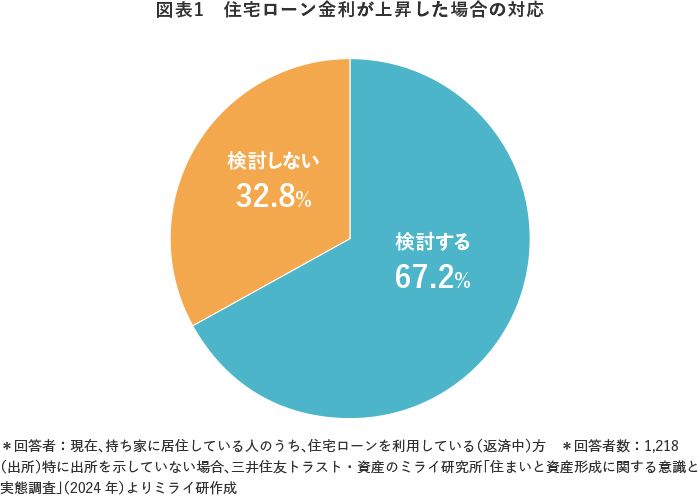 図表1 住宅ローン金利が上昇した場合の対応
