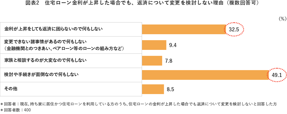 図表2 住宅ローン金利が上昇した場合でも、返済について変更を検討しない理由(複数回答可)