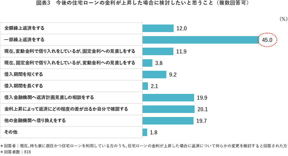 図表3 今後の住宅ローンの金利が上昇した場合に検討したいと思うこと(複数回答可)