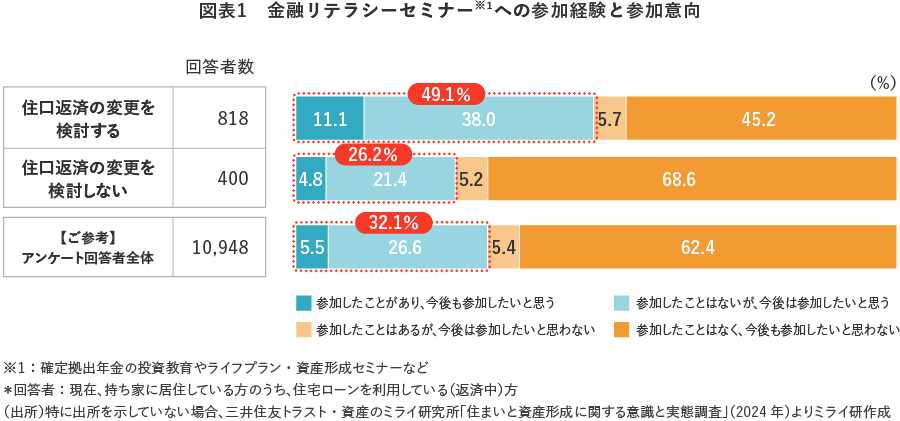 図表1 金融リテラシーセミナー※1への参加経験と参加意向