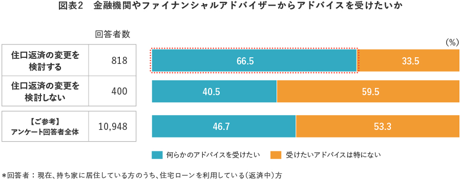 図表2 金融機関やファイナンシャルアドバイザーからアドバイスを受けたいか