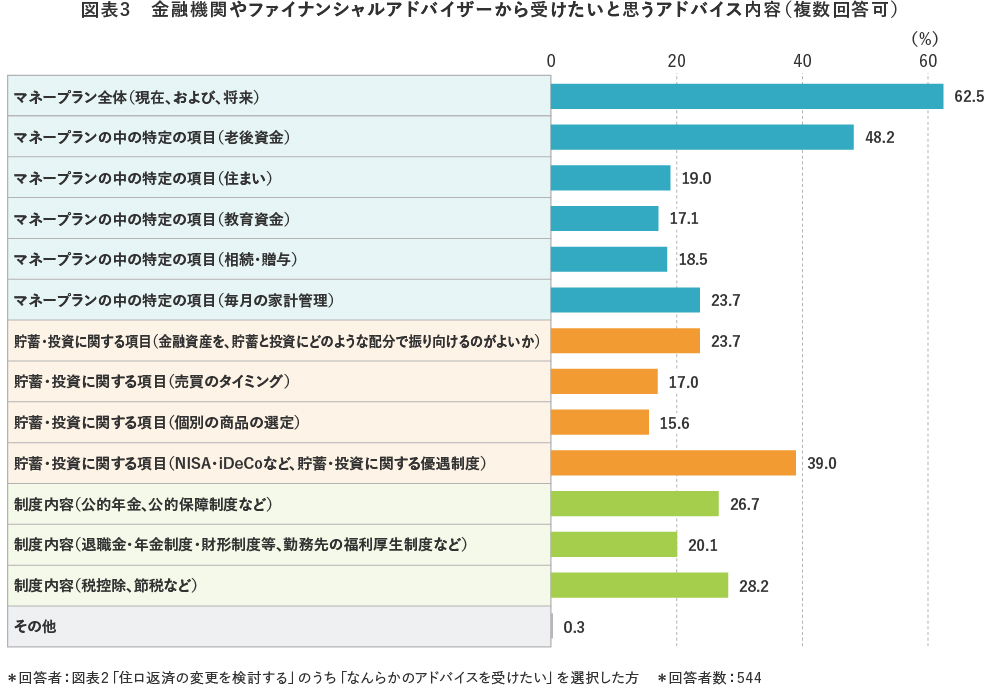 図表3 金融機関やファイナンシャルアドバイザーから受けたいと思うアドバイス内容(複数回答可)