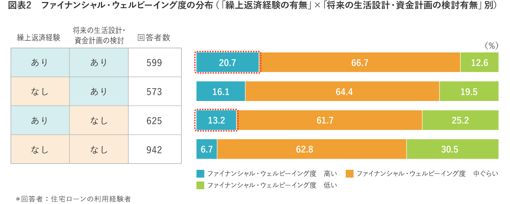 【図表2】ファイナンシャル・ウェルビーイング度の分布(「「繰上返済経験の有無」×「将来の生活設計・資金計画の検討有無」別)