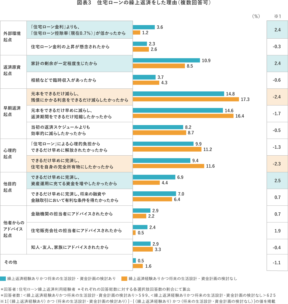 【図表3】住宅ローンの繰上返済をした理由(複数回答可)