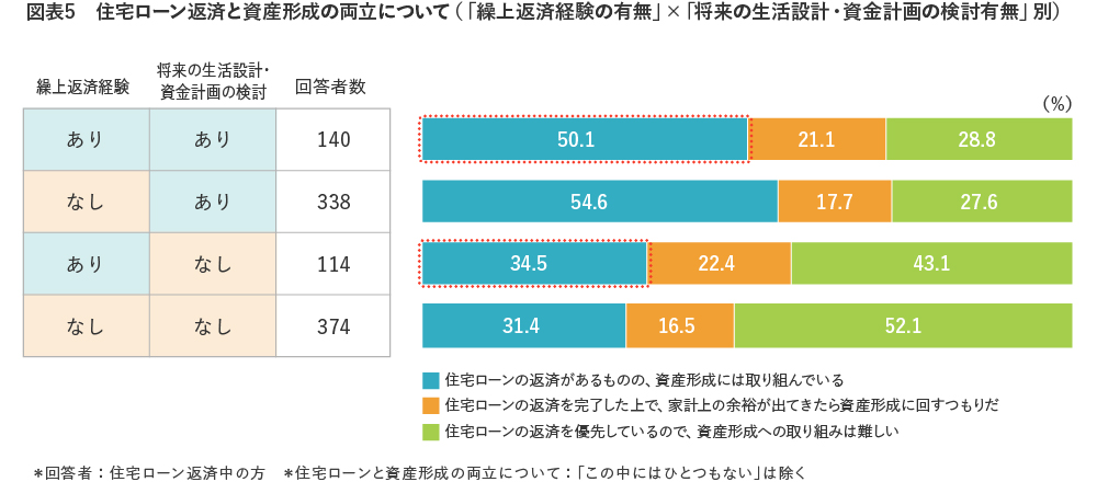 【図表5】住宅ローン返済と資産形成の両立について(「繰上返済経験の有無」×「将来の生活設計・資金計画の検討有無」別)
