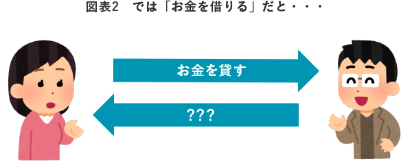 図表2 では「お金を借りる」だと・・・