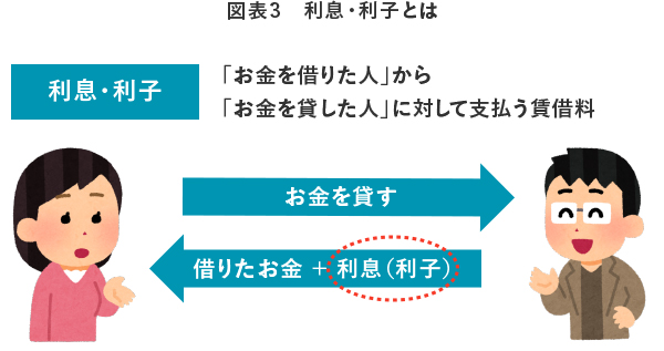図表3 利息・利子とは