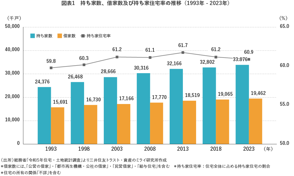 【図表1】持ち家数、借家数及び持ち家住宅率の推移 (1993年-2023年)