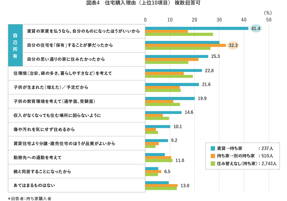 【図表4】住宅購入理由(上位10項目) 複数回答可
