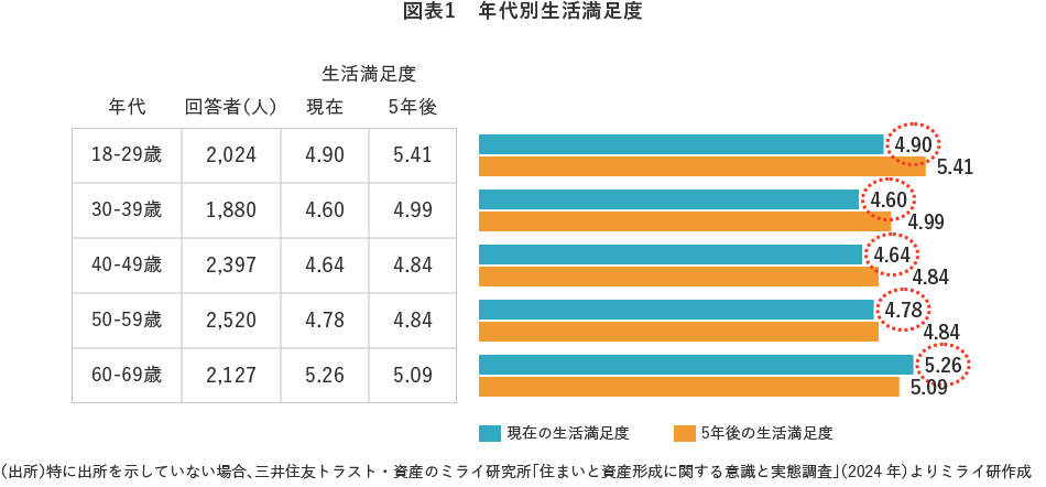 図表1 年代別生活満足度