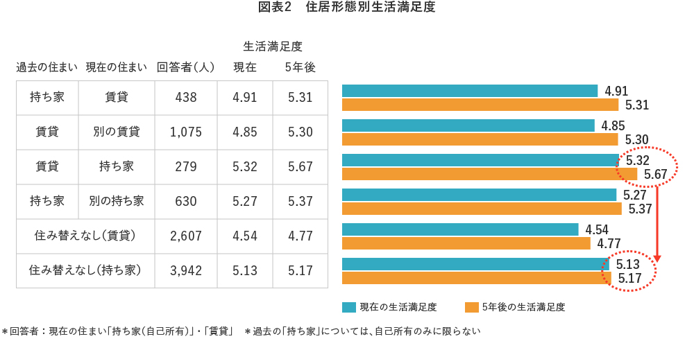 図表2 住居形態別生活満足度