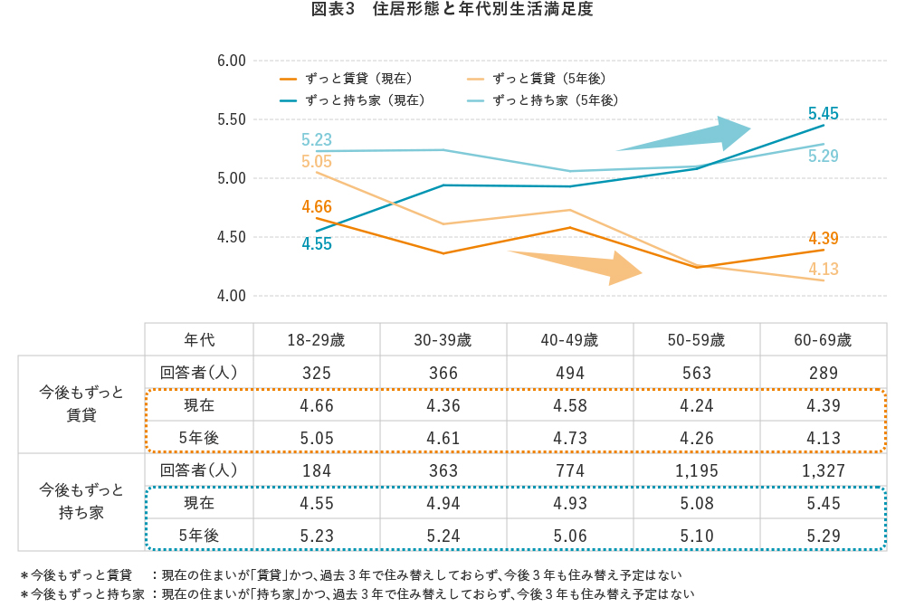 図表3 住居形態と年代別生活満足度