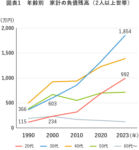 図表1 年齢別 家計の負債残高(2人以上世帯)