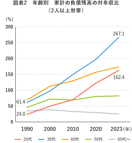 図表2 年齢別 家計の負債残高の対年収比(2人以上世帯)