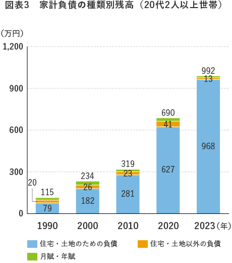 図表3 家計負債の種類別残高(20代2人以上世帯)