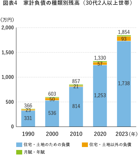 図表4 家計負債の種類別残高(30代2人以上世帯)