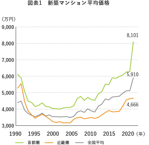 図表1 年齢別 家計の負債残高(2人以上世帯)