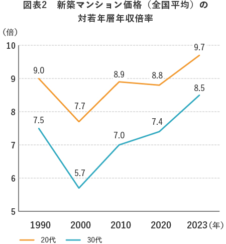 図表2 年齢別 家計の負債残高の対年収比(2人以上世帯)
