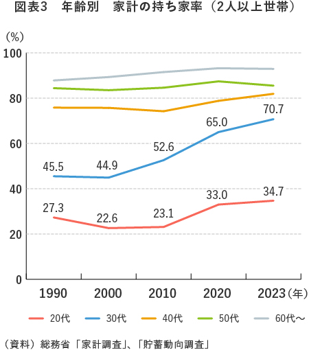 図表1 年齢別 家計の負債残高(2人以上世帯)