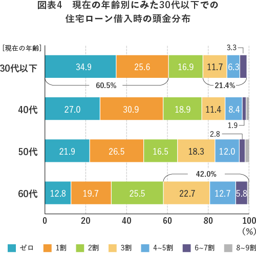 図表1 年齢別 家計の負債残高(2人以上世帯)