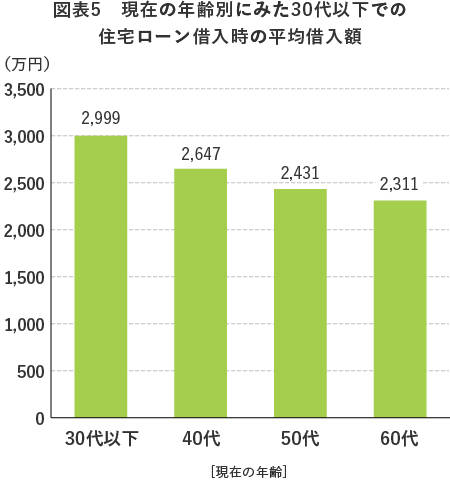 図表2 年齢別 家計の負債残高の対年収比(2人以上世帯)