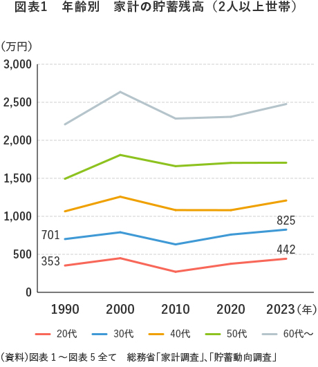 図表1 年齢別 家計の貯蓄残高(2人以上世帯)