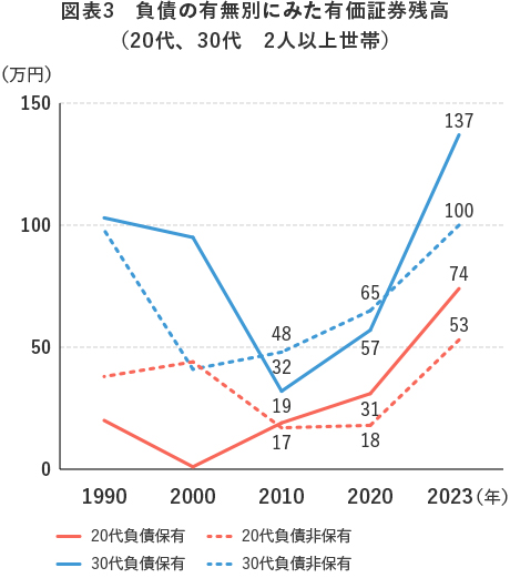 図表3 負債の有無別にみた有価証券残高(20代、30代 2人以上世帯)