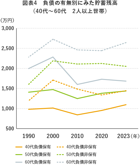 図表4 負債の有無別にみた貯蓄残高(40代~60代 2人以上世帯)