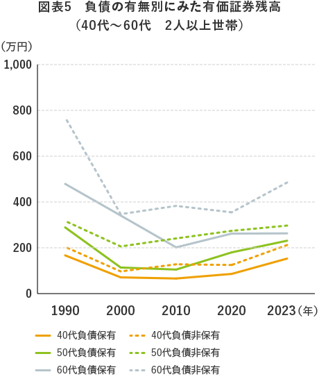 図表5 負債の有無別にみた有価証券残高(40代~60代 2人以上世帯)