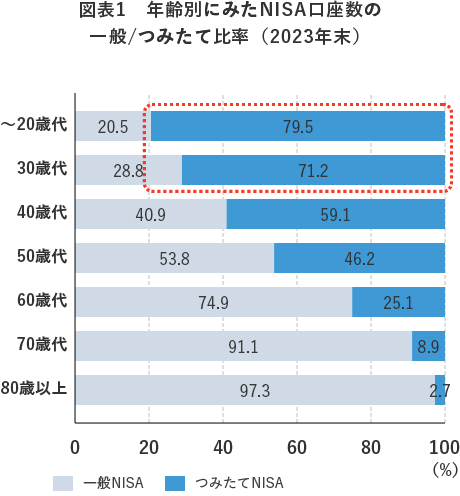 図表1 年齢別にみたNISA口座数の一般/つみたて比率(2023年末)