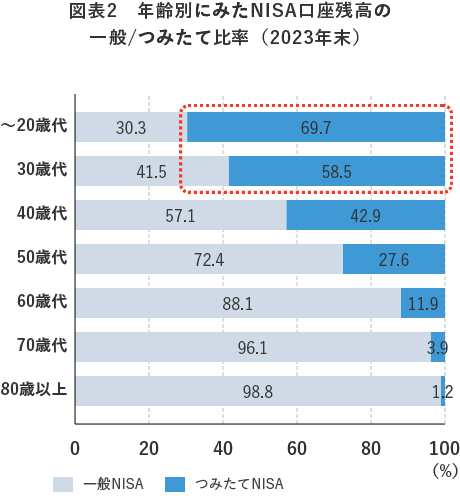 図表2 年齢別にみたNISA口座残高の一般/つみたて比率(2023年末)