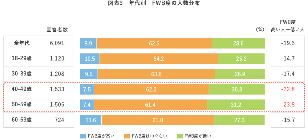 図表3 年代別 FWB度の人数分布