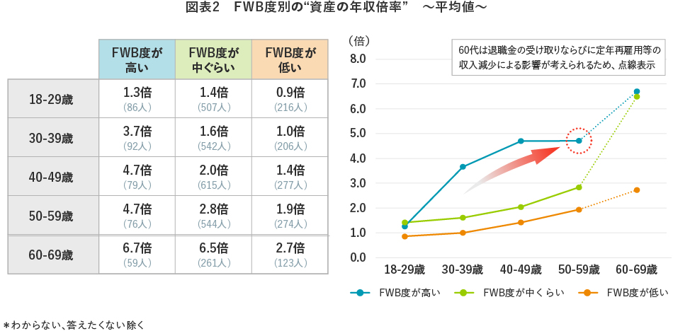 【図表2】FWB度別の“資産の年収倍率” ~平均値~