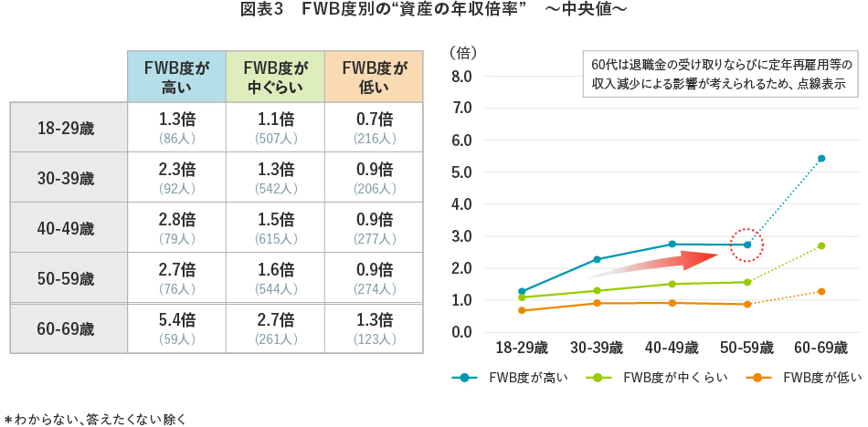 【図表3】FWB度別の“資産の年収倍率” ~中央値~