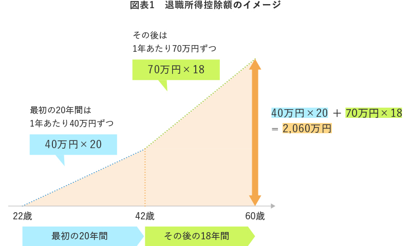 図表1 退職所得控除額のイメージ