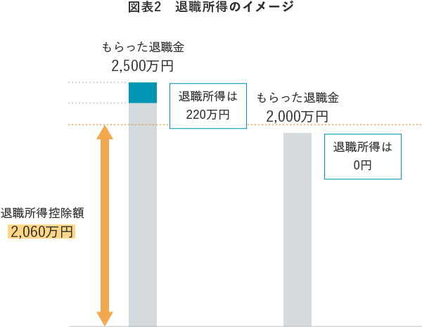 図表2 退職所得のイメージ