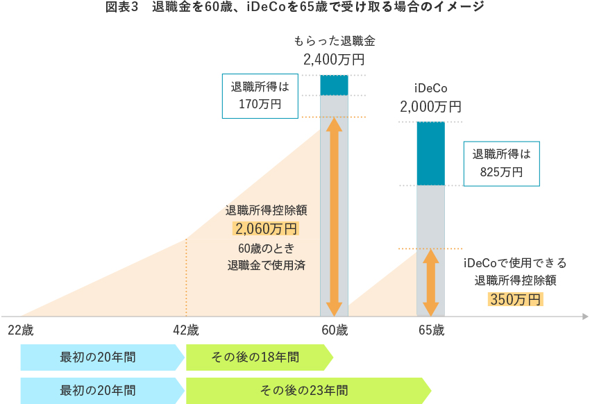 図表3 退職金を60歳、iDeCoを65歳で受け取る場合のイメージ