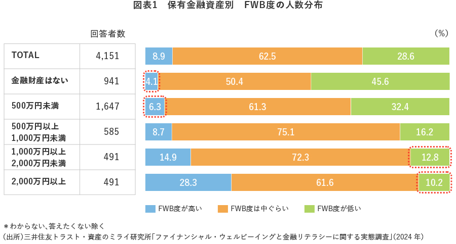 図表1 保有金融資産別 FWB度の人数分布