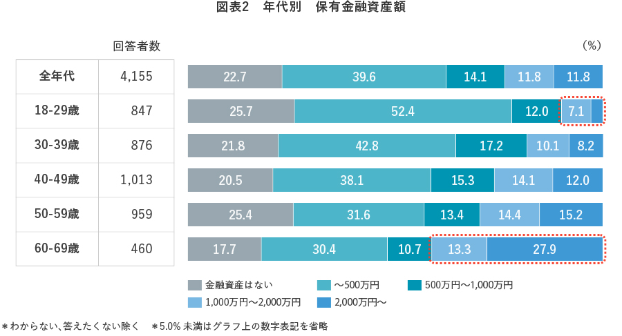 図表2 年代別 保有金融資産額