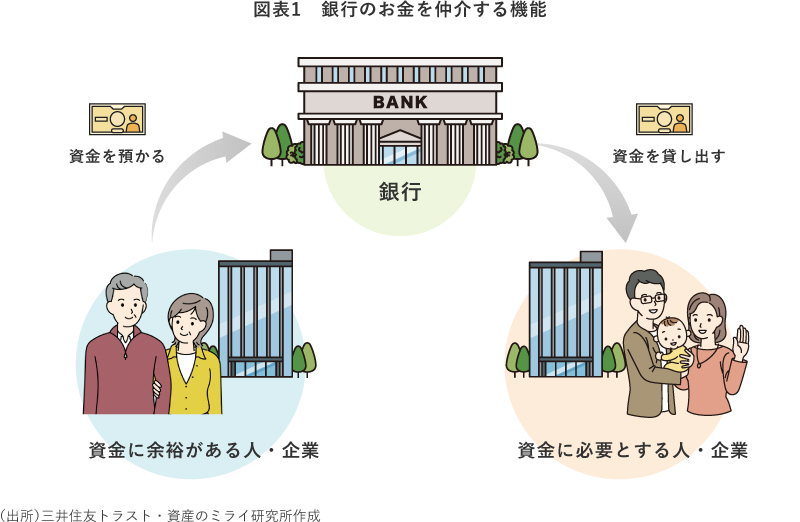 図表1 銀行のお金を融通する機能