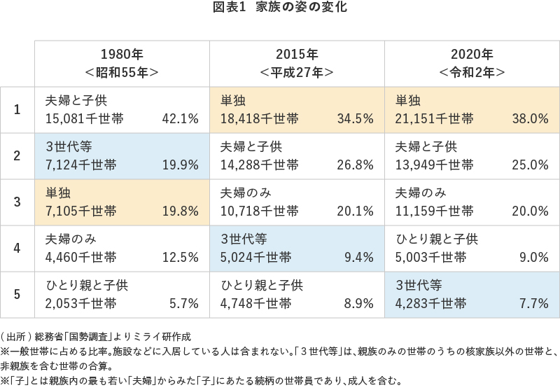 図表1 家族の姿の変化