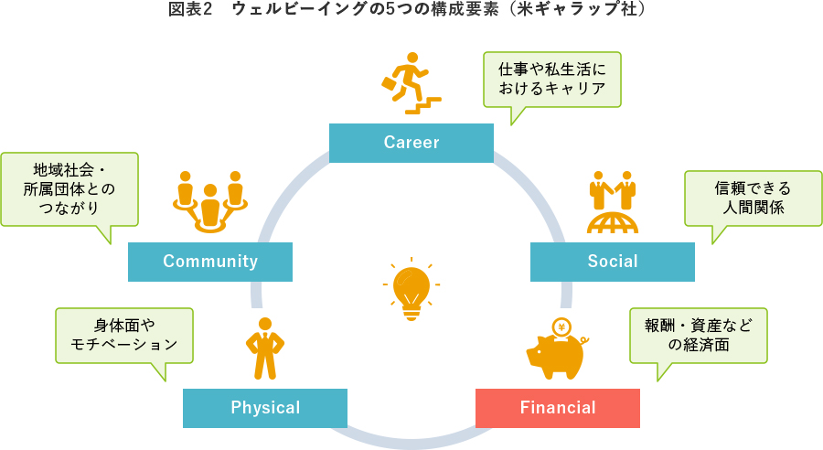 図表2 ウェルビーイングの5つの構成要素(米ギャラップ社)