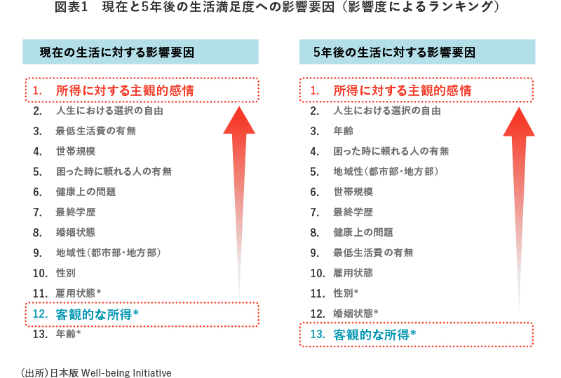 【図表1】現在と5年後の生活満足度への影響要因(影響度によるランキング)