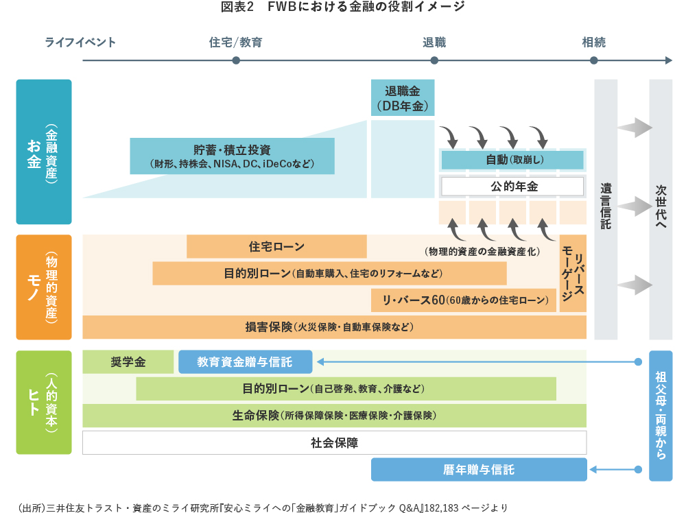 【図表2】FWBにおける金融の役割イメージ