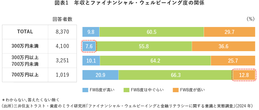 図表1 年収とファイナンシャル・ウェルビーイング度の関係