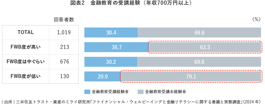 図表2 金融教育の受講経験(年収700万円以上)